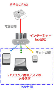 インターネットFAXのシステム構成