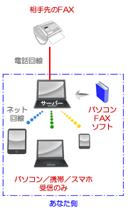 PCファックスソフトのシステム構成